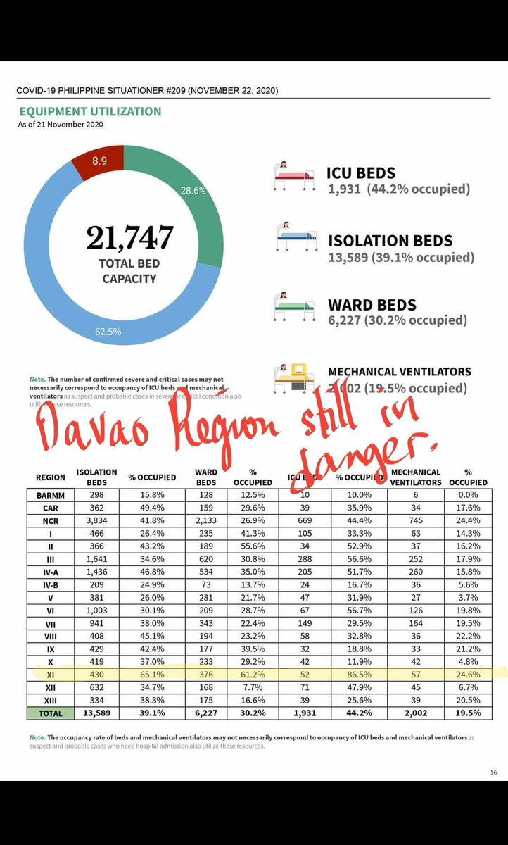 8) Davao region still in danger.