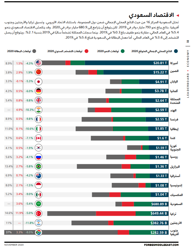 IndustDevelopm's tweet image. الإقتصاد السعودي