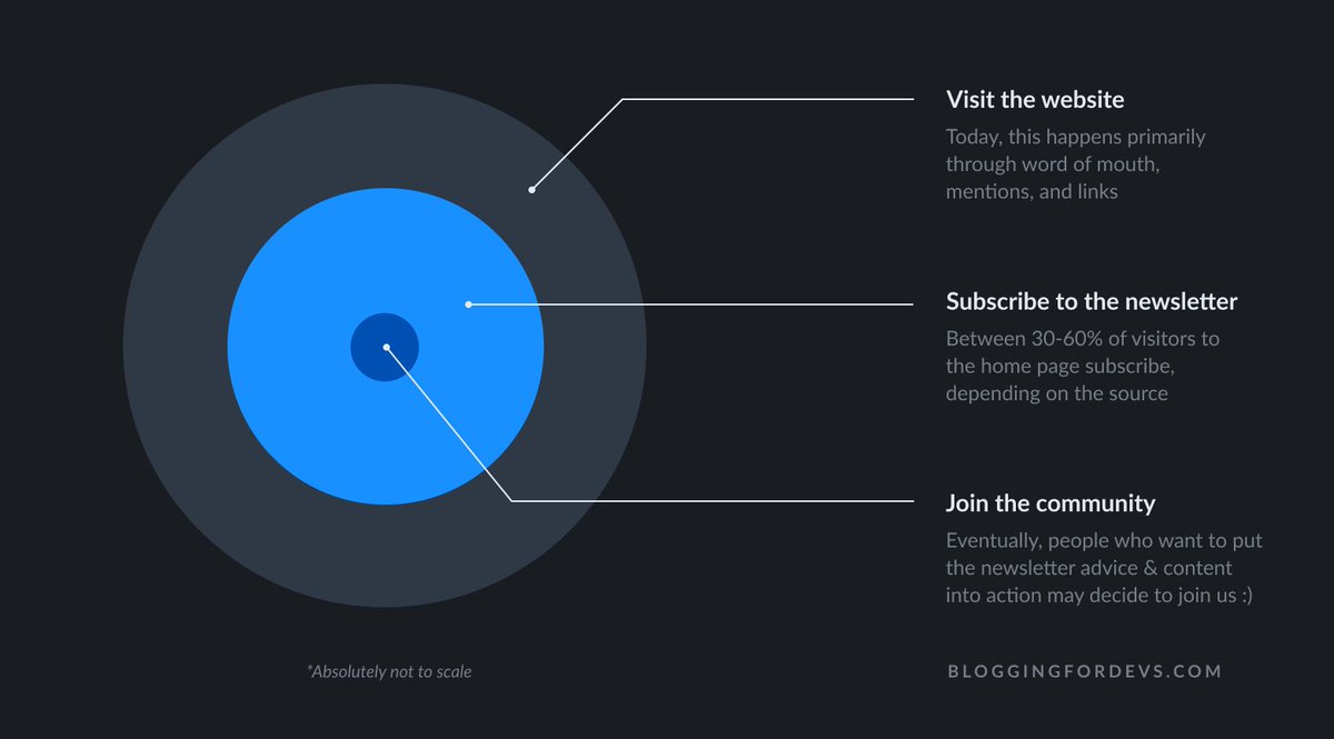 To top it off, the next steps are clear: Grow the newsletter in order to grow the community with great people.Marketers might call this a "funnel". I think about it more like concentric circles approaching a core.Now I need to expand the outer rings.