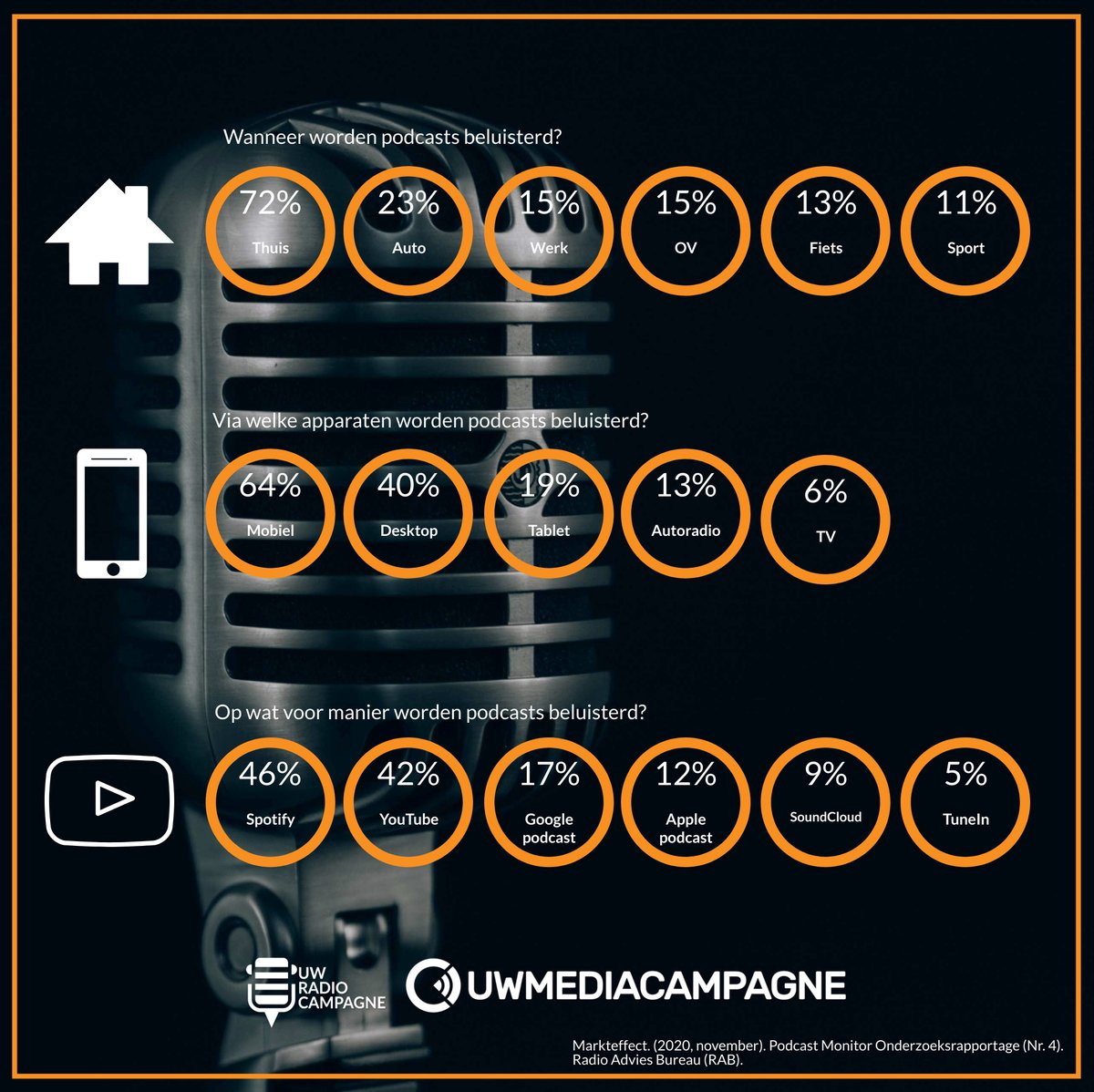 uwmediacampagne's tweet image. In november is alweer het 4e onderzoeksrapport naar de ontwikkeling van podcasts uitgebracht door #Markteffect. Ten opzichte van de voorgaande meting zien we een stijging van 7% in het aantal beluisterde podcasts. 

Podcast studio huren?
uwmediacampagne.com/podcast