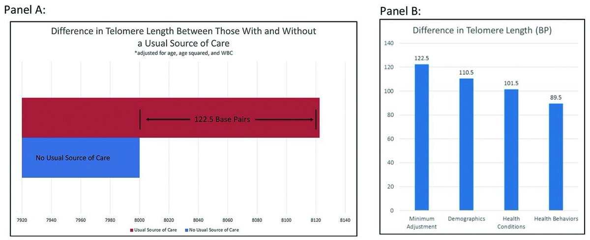 Anne Gaglioti (@docahg) on Twitter photo Happy our team's research published in JABFM this issue that we presented last year <a href="/NAPCRG/">NAPCRG</a>
Having a Usual Source of Care Is Associated with Longer Telomere Length in a National Sample of Older Adults jabfm.org/content/33/6/8…
<a href="/MSM_NCPC/">National Center for Primary Care at MSM</a> <a href="/NCPC_Research/">NCPC Research</a> <a href="/MSMEDU/">Morehouse School of Medicine</a> <a href="/journal_board/">Eric Martin</a> Happy our team's research published in JABFM this issue that we presented last year <a href="/NAPCRG/">NAPCRG</a>
Having a Usual Source of Care Is Associated with Longer Telomere Length in a National Sample of Older Adults jabfm.org/content/33/6/8…
<a href="/MSM_NCPC/">National Center for Primary Care at MSM</a> <a href="/NCPC_Research/">NCPC Research</a> <a href="/MSMEDU/">Morehouse School of Medicine</a> <a href="/journal_board/">Eric Martin</a>