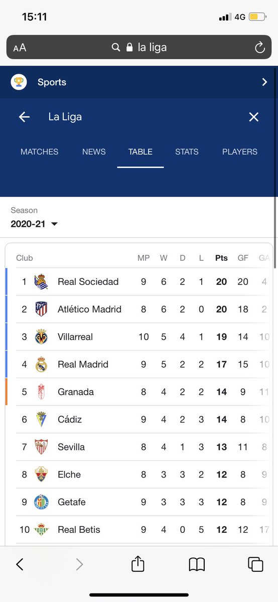 Iโve just gone to the la liga table to see where barcelona are placed and i couldnโt see them? https://t.co/f0Pf2FfSwb