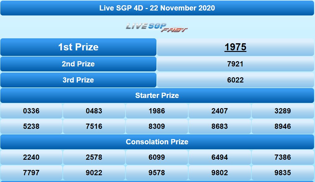 Moba Togel On Twitter: "Totolovers, Result Singapore Pools 22 November 2020  Periode 526 - Sg Adalah 1975 [Sah] - Mobatogel Web Resmi Sgp Di :  Https://T.co/Qz6Tpjeggx #Mobatogel #Pengeluaransgp #Keluaransgp #Keluaranhk  #Keluaransydney #Keluarancambodia #