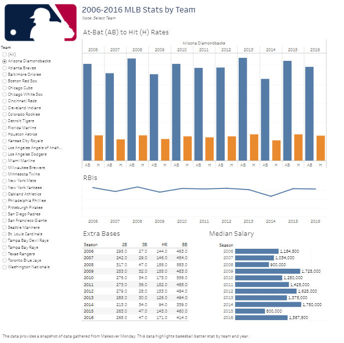 Aeron100's tweet photo. I just finished my first  #MakeoverMonday activity for the #MakeoverMondayCoursera class assignment. Go to https://t.co/LeEF4GLQ5S to check it out. https://t.co/DrxefhWrU0