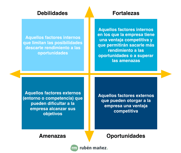 Sandramujico's tweet photo. #AOLAB2O si tienes una idea de negocio y quieres analizar  su viabilidad, el #DAFO te permite valorar la estrategia más adecuada para su puesta en marcha. https://t.co/c5FaMBneWu