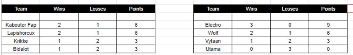 These are the results after day 1! #OTWIN