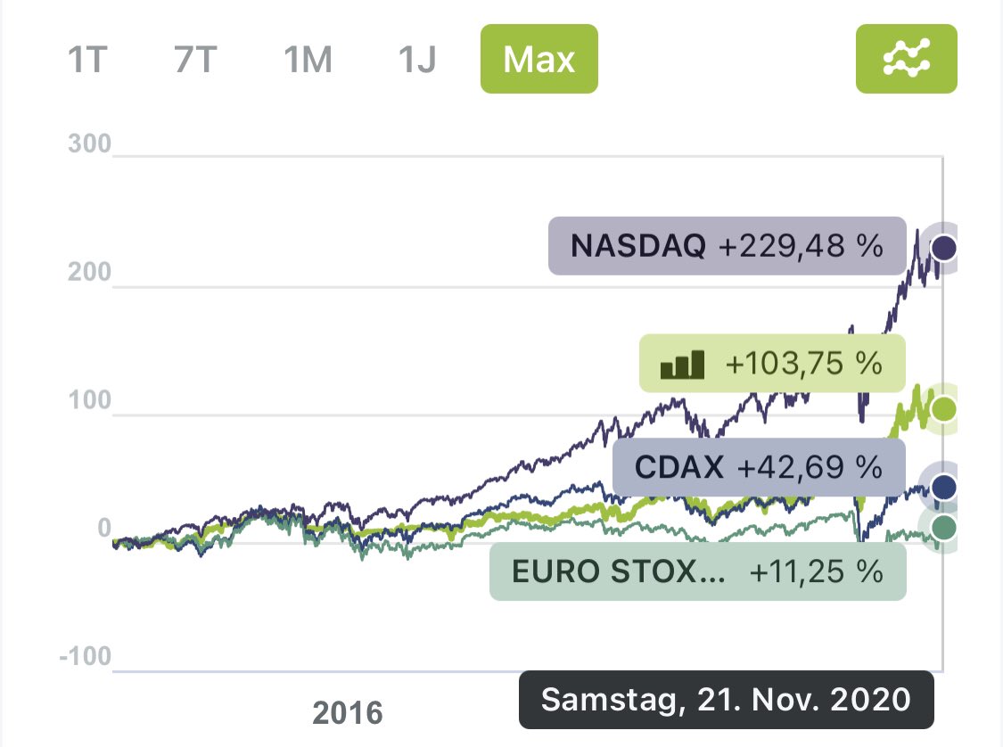 IvanKorelo's tweet photo. Mit d. wikifolio „Arte del Cambio“ konnte ich seit d. Publikation #DAX, #MDAX, #SDAX, #CDAX &amp; #EUROSTOXX schlagen 😎 🥳. Der einzige Index d. mich abgehängt hat ist #NASDAQ 😤🙂 https://t.co/iDmGQ4dD50   #Wirtschaft #trading #boerse #Aktien #socialtrading https://t.co/WSsqKzYXyu
