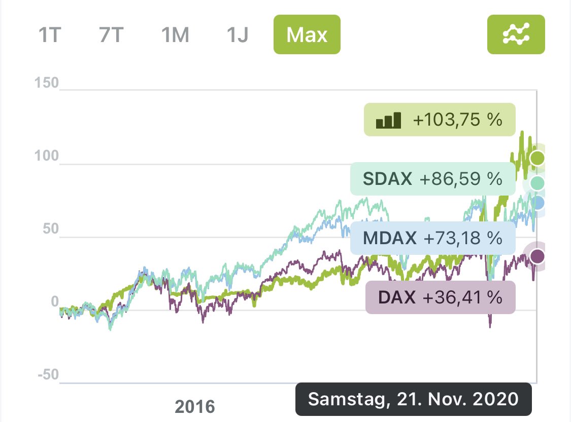IvanKorelo's tweet photo. Mit d. wikifolio „Arte del Cambio“ konnte ich seit d. Publikation #DAX, #MDAX, #SDAX, #CDAX &amp; #EUROSTOXX schlagen 😎 🥳. Der einzige Index d. mich abgehängt hat ist #NASDAQ 😤🙂 https://t.co/iDmGQ4dD50   #Wirtschaft #trading #boerse #Aktien #socialtrading https://t.co/WSsqKzYXyu