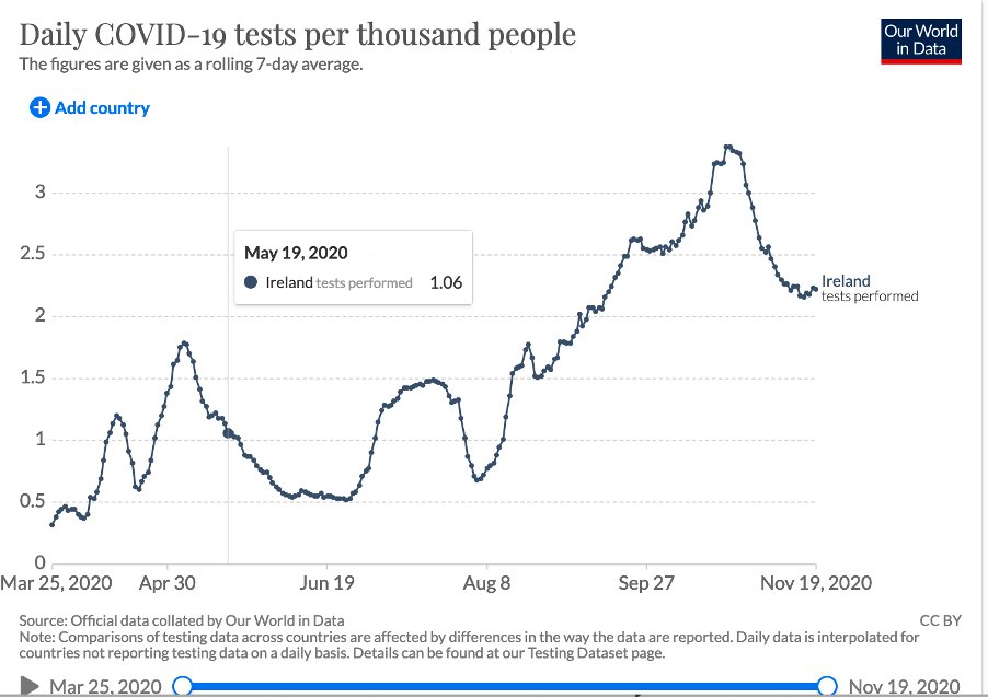 #livingNOTlockdown See with your own eyes, more testing more positives. Less testing less positives. But more testing is needed if more people are sick. So less sick obviously. And starting well before the lockdown.