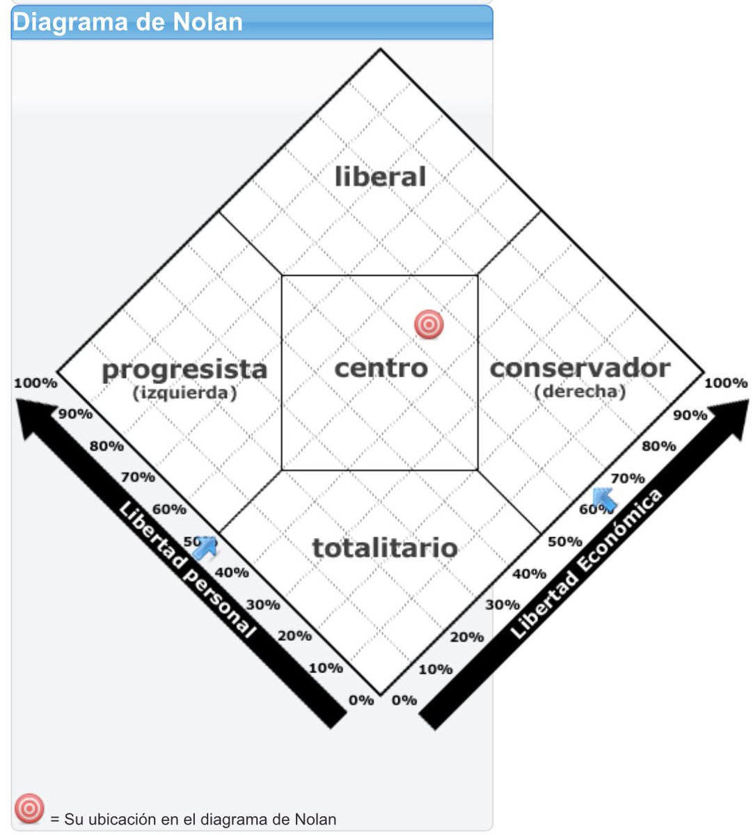 mrodriguezrisco's tweet photo. Muy 🧐 interesante darse unos minutos para hacer el #TestDeNolan  Aquí: https://t.co/o1B8KqK0xj. Las respuestas te aclaran tu posición en temas muy relevantes  #centro ✋ https://t.co/AwCRvPOtuA