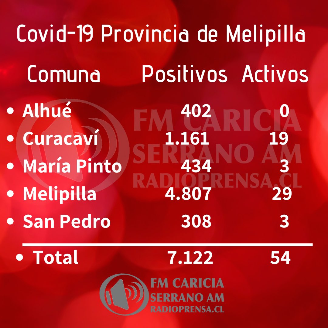 🔴 #SiempreAlerta
Compartimos con ustedes una nueva actualización de casos de Covid-19 en la provincia de #Melipilla, reflejada en el 70 informe epidemiologico del Minsal. Fecha corte información: 19-Noviembre-2020