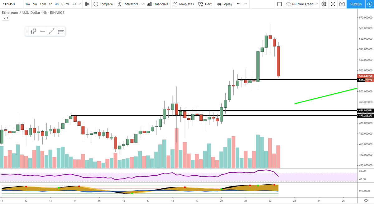 AlexSaundersAU's tweet photo. $ETH $511 bounce. https://t.co/bg0U1wMxhG