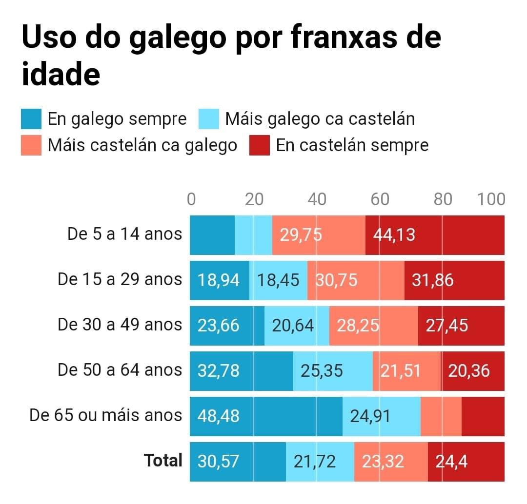 olmosferreiro's tweet photo. a todos los de "el castellano está en peligro"
a los de "nos imponen el gallego"
a los de "Feijóo es nacionalista"
a los de "hay que proteger el castellano"

❗️Galicia, año 2019, por franjas de edad. Y ahora sigan mintiendo. https://t.co/iyX5ZKUtNu