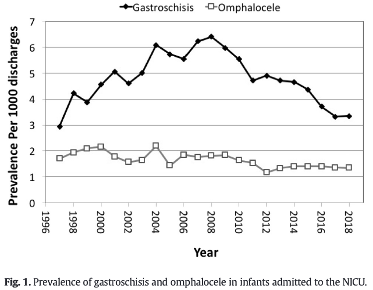 jpedsurg's tweet photo. Gastroschisis prevalence substantially decreased from 2009 through 2018 after a 3-fold increase from 1997 to 2008 https://t.co/9jb8UrIuwU #jpedsurg #PediatricSurgery #SoMe4PedSurg #prognosisstudy #Abdominalwalldefect #Gastroschisisrepair #Omphalocele https://t.co/TRYqVYGC1z