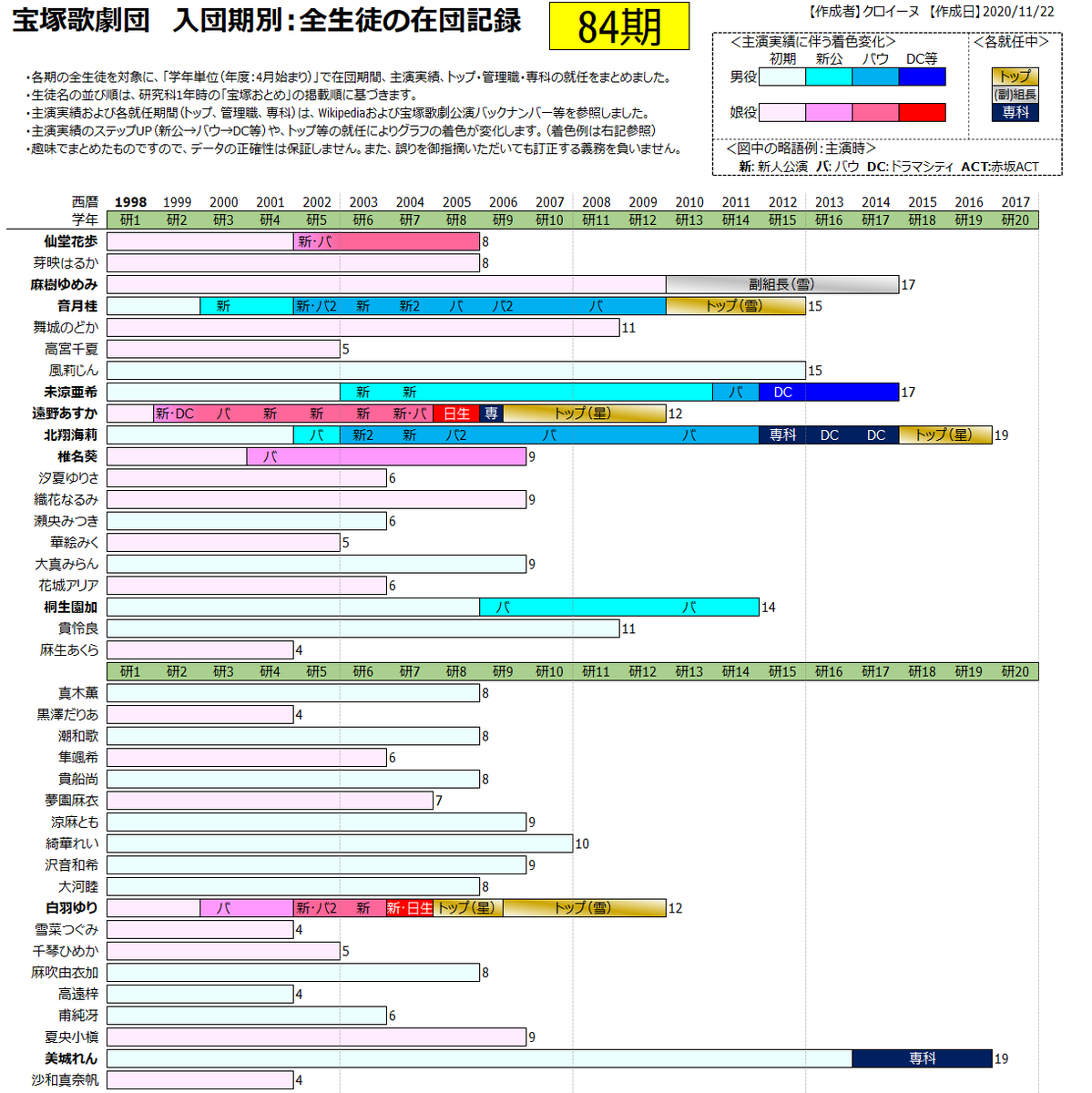 クロイーヌ 追加 シリーズ 宝塚歌劇団 入団期別 全生徒の在団記録 85期 のデータです