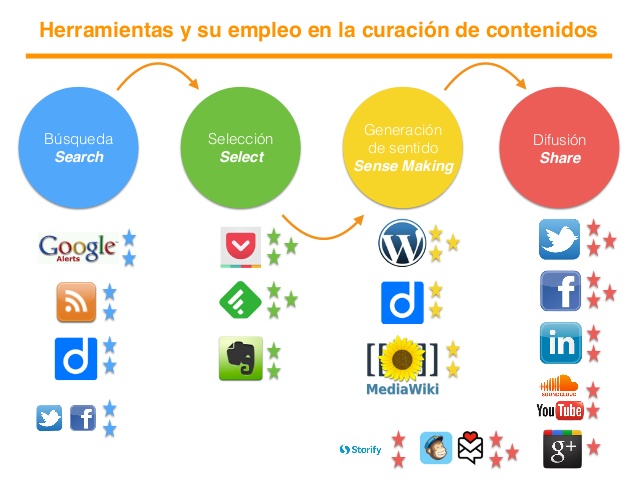 Sandramujico's tweet photo. #AOLAB20 aquí os dejo algunas herramientas muy útiles para cada paso en la curación de contenidos. https://t.co/uZ5EPTA5rN