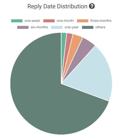 coincode_sh's tweet photo. Check out what is the reply distribution of the OkCash Thread on BitcoinTalk. https://t.co/ut7eRnZTAv @OkcashCrypto #ok #okcash #btctalk #crypto #altcoinseason #altseason2020 https://t.co/XNJcHnbTRQ
