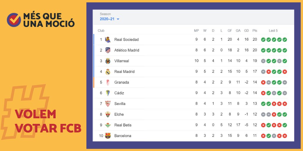 🚨 El Barca, 10è a la classificació i a 4 punts de posicions de descens 

🗳 No hi haurà estabilitat esportiva sense estabilitat institucional 

⏳Votar 'com més aviat millor' ja és una qüestió de supervivència 

#volemvotarfcb 
#TusquetsPosiLesUrnes