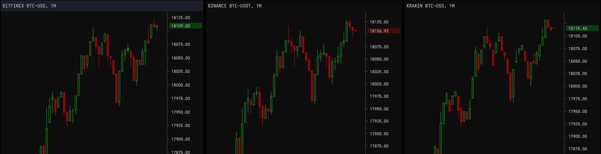 Notice the difference in wicks at 1 minute resolution and you can tell who is setting the price and who is serving momentum bets.Binance is like a gambling hall.