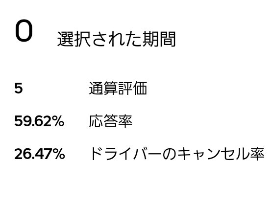 パーちゃんuber配達員日記 福岡 Auf Twitter 渡辺通りのサンセルコのとこにおったら 20分がずっと来てたんで試しに取ってみた 七隈のどっか 桜マとか しまいには時間が出ないヤツ取ったら二又瀬の王将 その結果がこちら 拒否や受けキャンのペナルティとか