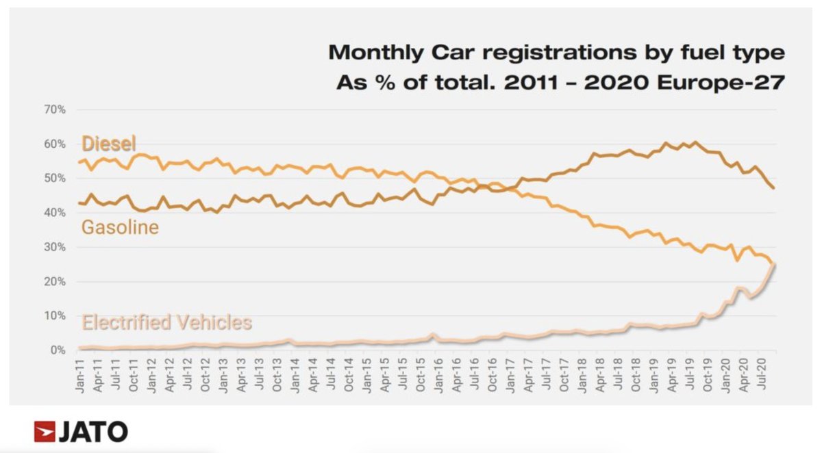 En Septiembre, por primera vez, en Europa se registraron más autos con motores eléctricos que diesel. Proyecten este gráfico en 10 años...El futuro es más verde