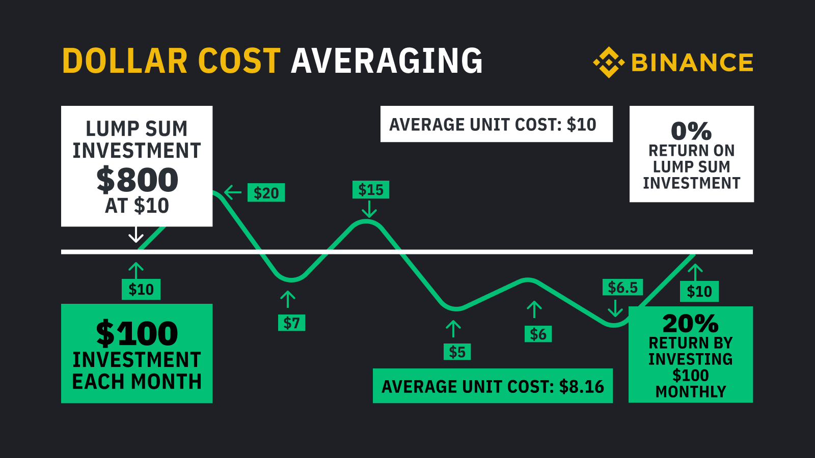 binance dollar cost averaging
