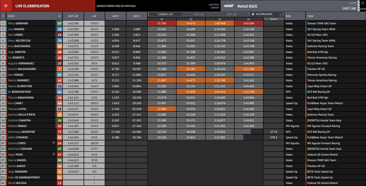 ENEA BASTIANINI IS THE 2020 MOTO2 WORLD CHAMPION!
Damn fine race win for Remy Gardner too https://t.co/aqDcdk2Nrk