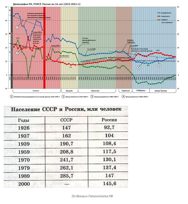 Сколько составляло население ссср