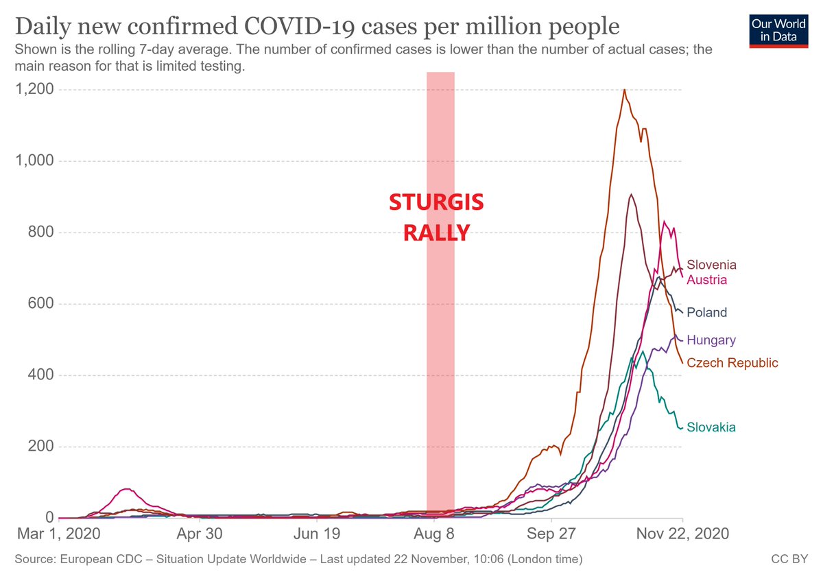 it's from 5000 miles away and across an ocean.as one can rapidly see "cases" measured here are in eastern europe, not the american midwest.hard to imagine the harley folk having caused this no matter how hard they partied.