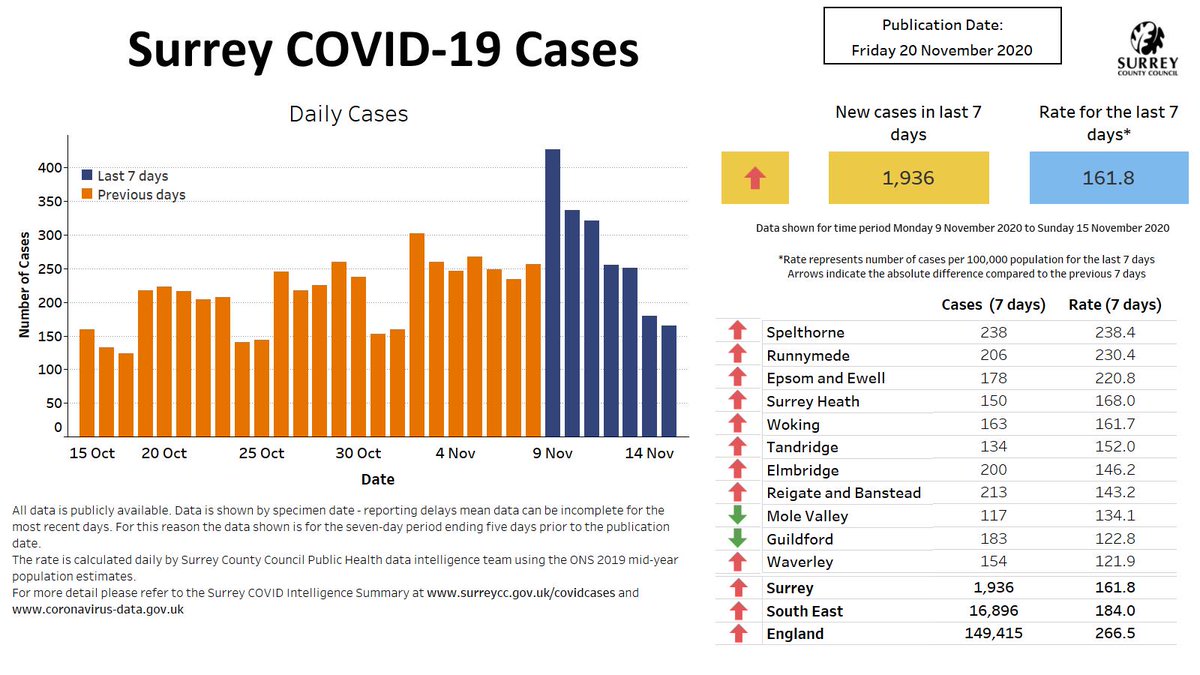 …virus locally and so a small change can move the overall statistics significantly....Epsom & Ewell and Reigate & Banstead have been rising in the past few days while Mole Valley has declined...." His constituency includes parts of all 3 districts.