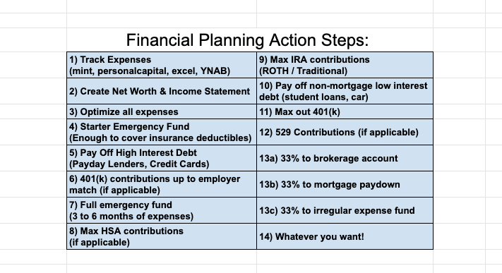 4/ I'd boost my savings rate to 50%SUPER hard to do, but not impossibleAs money came in, it would be deployed in the following manner to get me to step 13All retirement funds would be indexed for simplicity (what I do now)
