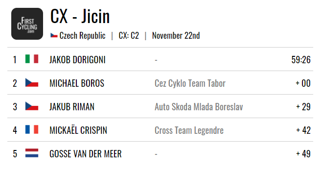FirstCycling's tweet photo. Today's round of the Toi Toi Cup was won by @jakob_dorigoni. #ToiToiCup 

https://t.co/Mg1injOVDa https://t.co/kl8MMck0e0