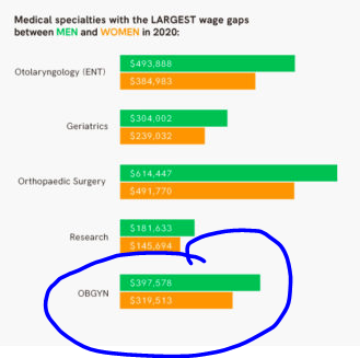 temkins's tweet photo. Although most obgyns are women, we have one of the largest #genderwagegaps. As a group our compensation is now one of the lowest paid specialties (although #gynecologyissurgery). This reflects how we value #womenswork. 🙄

https://t.co/ZlG8aMEl2t via @docweighsin https://t.co/ZLuGUuEgcx