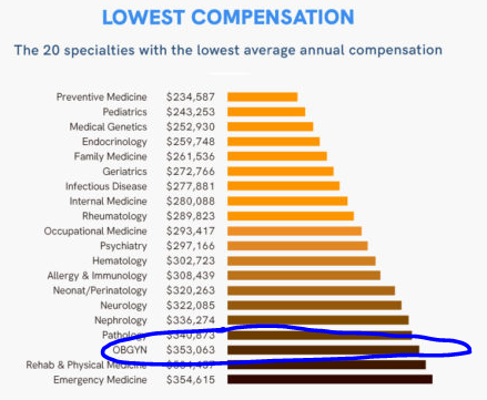 temkins's tweet photo. Although most obgyns are women, we have one of the largest #genderwagegaps. As a group our compensation is now one of the lowest paid specialties (although #gynecologyissurgery). This reflects how we value #womenswork. 🙄

https://t.co/ZlG8aMEl2t via @docweighsin https://t.co/ZLuGUuEgcx