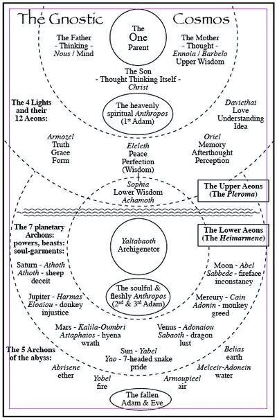 This is redolent of a lot of real cosmologies, like Kabbalah's worlds of creation or the gnostic cosmogony. It's also basically identical to what Alex Jones seems to believe (or believe the elites believe).