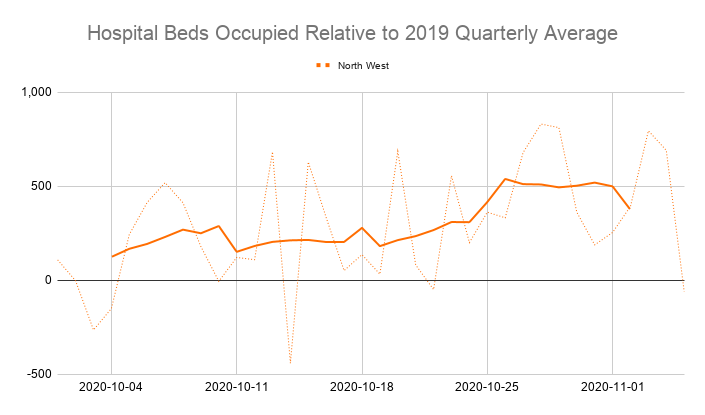 The Daily Mail does admit "some hospitals are under pressure".But the number of beds occupied in the *entire North West region* was already above last year's average for the quarter when the quarter began.Just because some areas are quieter doesn't mean there isn't a problem.