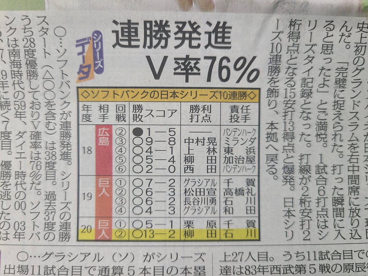 スポニチ野球記者 21 ソフトバンク ここ４年間の日本シリーズ 17 Dena 18 広島 19 巨人 巨人 プロ野球記録を更新する日本シリーズ１０連勝 スポニチ