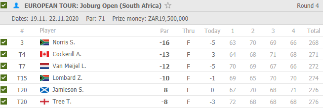 NeilMac555's tweet image. #JoburgOpen 🇿🇦 ⛳️

Beautiful start to the day with SIX of our players finishing in the Top 20

Norris @ 2.87 ✅
Cockerill @ 7.00 ✅
Van Meijil @ 15.00 ✅
Lombard @ 6.5 ✅
Jamieson @ 3.75 (DH) ✅
Tree @ 8.5 (DH) ✅
