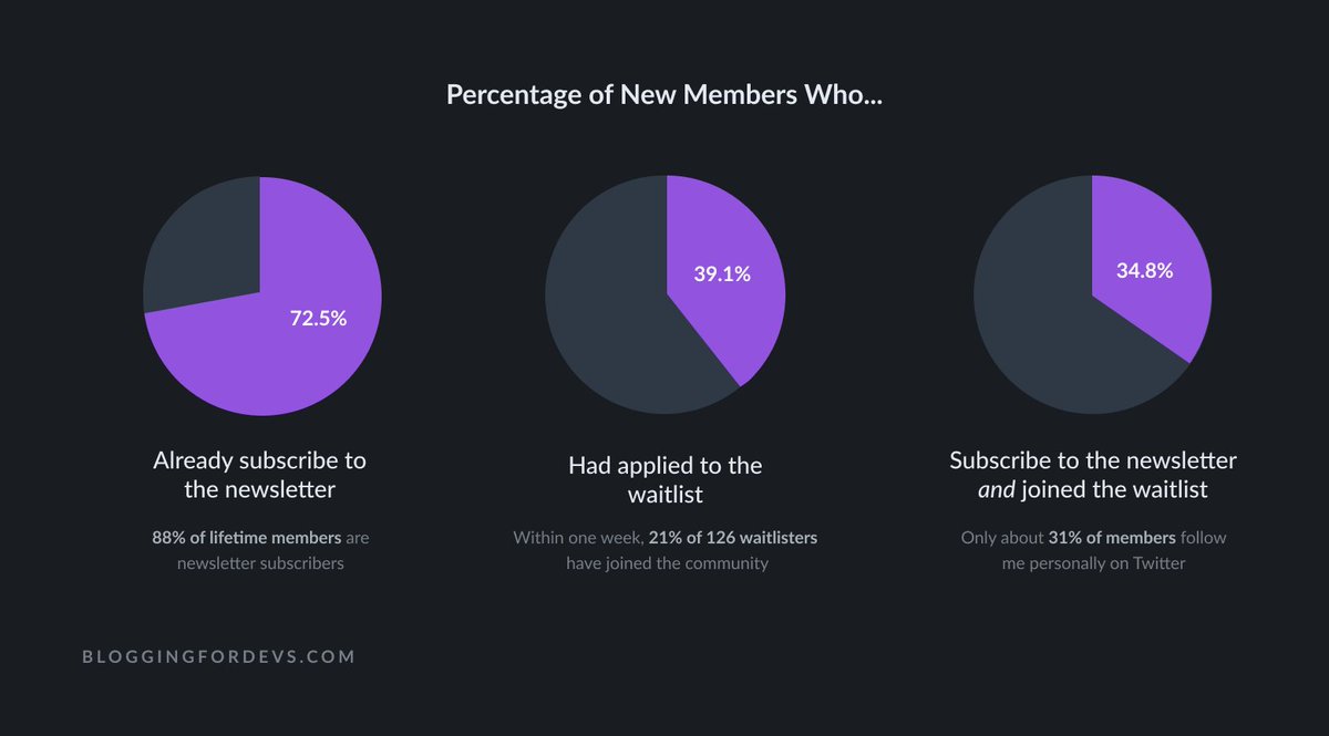 I'd already been quietly inviting people from the waitlist over the weekend via personal emails.In the first week, 39% of new members came from a waitlist of about 126 people, which I grew by building in public BUT over 72% (!) came from my free, weekly newsletter 