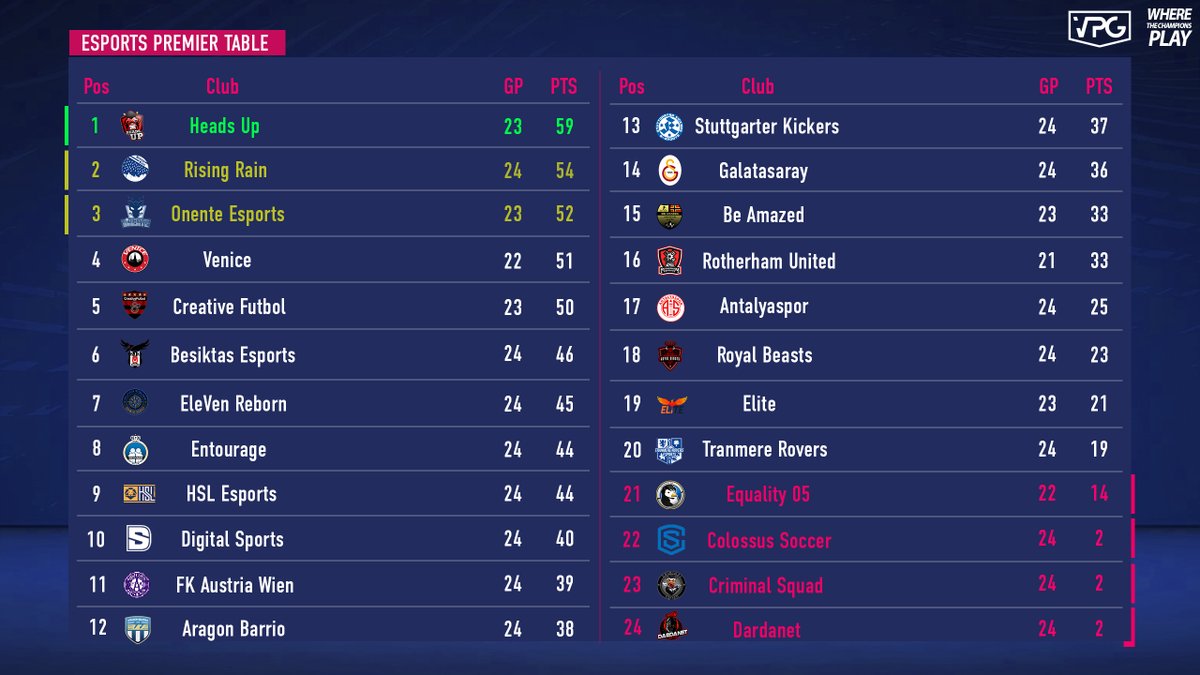 Virtual Pro Gaming (@officialvpg) on Twitter photo 🏆| <a href="/VPGPremier/">VPG Esports Premier</a> PS4
1: <a href="/HUPTeamOfficial/">HeadsUp</a>
2: <a href="/RisingRain1/">Rising Rain</a>
3: <a href="/onente_gaming/">Onente Gaming</a>
4: <a href="/Venice_Fifa/">Venice</a>
5: <a href="/CreativeFutbol_/">cF</a>
6: <a href="/bjkesports/">Beşiktaş Esports</a>
7: <a href="/ElevenReborn/">eleVen Reborn</a>
8: <a href="/TeamEntourage/">TeamEntourage</a>
9: @RedStarDegrade
10: <a href="/DIGITALSportsGG/">DIGITAL Sports</a>
11: <a href="/FAK_eSports/">Austria Wien eSports</a>
12: @AragonBarrio
#VPG #ProClubs #FIFA21 🏆| <a href="/VPGPremier/">VPG Esports Premier</a> PS4
1: <a href="/HUPTeamOfficial/">HeadsUp</a>
2: <a href="/RisingRain1/">Rising Rain</a>
3: <a href="/onente_gaming/">Onente Gaming</a>
4: <a href="/Venice_Fifa/">Venice</a>
5: <a href="/CreativeFutbol_/">cF</a>
6: <a href="/bjkesports/">Beşiktaş Esports</a>
7: <a href="/ElevenReborn/">eleVen Reborn</a>
8: <a href="/TeamEntourage/">TeamEntourage</a>
9: @RedStarDegrade
10: <a href="/DIGITALSportsGG/">DIGITAL Sports</a>
11: <a href="/FAK_eSports/">Austria Wien eSports</a>
12: @AragonBarrio
#VPG #ProClubs #FIFA21