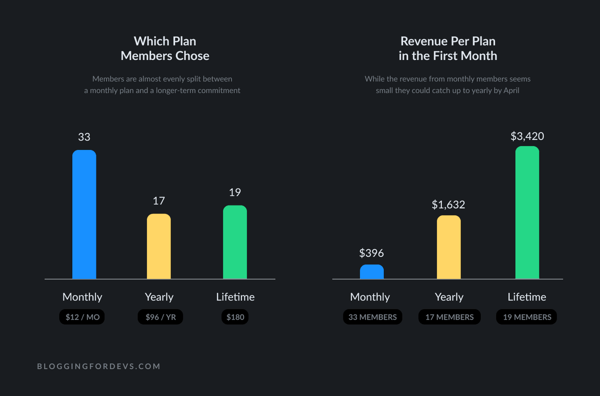 Let's look at revenue. For the first 250 people to join, it'll costs $12/month, $96/year, or $180 once.In the first week, about half of the new members chose monthly vs. a longer-term commitment.