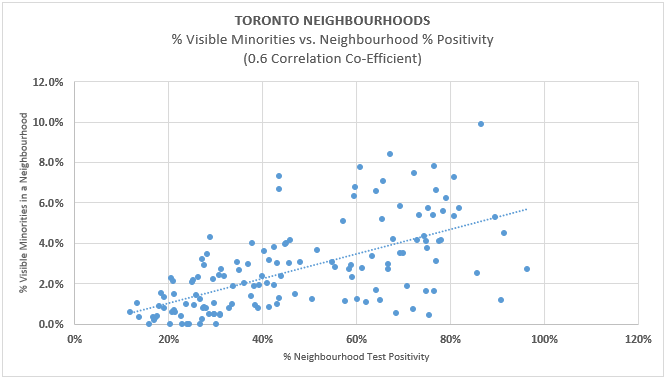 27/ Toronto has a prominent Asian community, at ~30% of the population and 57% of the city’s visible minorities. From my previous thread on Toronto, we know that neighbourhoods with high concentrations of visible minorities correlate strongly with neighbourhood % positives.