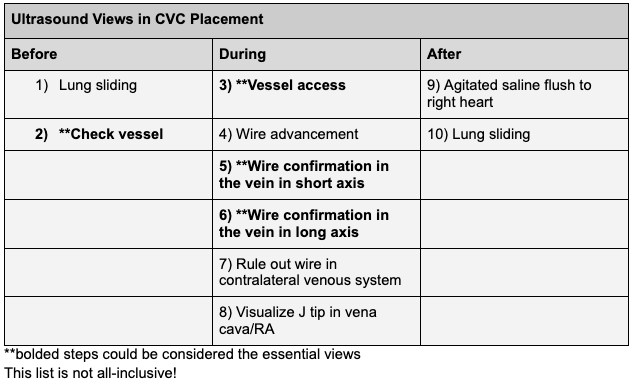 1/Thread: Ultrasound for CVC placement - more than just follow the needle tip and confirm the wire.There are many potential uses of ultrasound during CVC placement, shown here. Not all are essential.  #POCUS  #IMPOCUS  #FOAMED  #FOAMUS