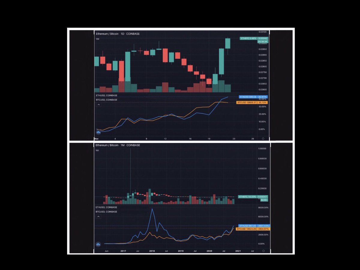 finlaston's tweet photo. @TheCryptoDog Hard not to be bullish on $ETH even if $BTC corrects soon. https://t.co/FBzJEdRQ9G