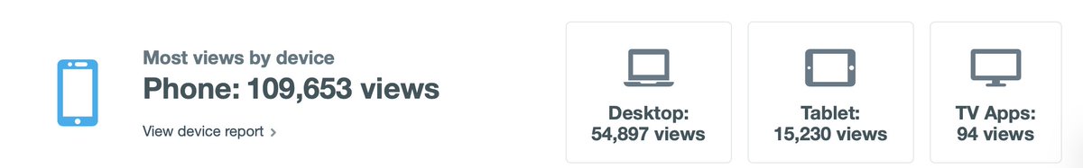 homeonfilm's tweet image. 180,000 monthly viewings to the #propertyvideos uploaded to the #HomeView platform this month by professional #estateagents. What's very clear from the stats is that most videos are viewed on mobile phones. 109,653 in total.