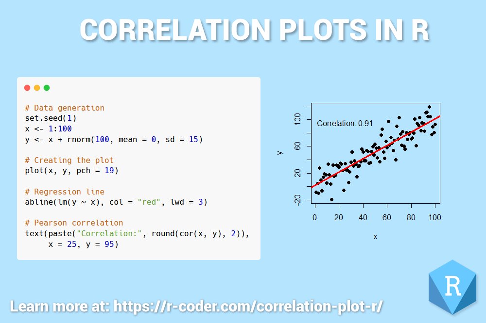 RCoderWeb's tweet photo. A quick guide about correlation plots in #R 👇
Full tutorial: https://t.co/49eULj5DTi
Tutorial completo: https://t.co/iligXpP8KB
#rstats #RCODER #Rprogramming #LearnR #correlation #rcharts #rgraphs https://t.co/BDLR4cg56j