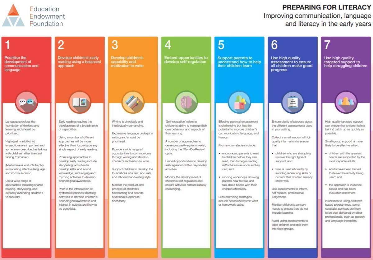 EducEndowFoundn's tweet photo. 'Preparing for Literacy' reviews the best available research to offer early years professionals practical “best bets” to make sure all children establish the foundations they need to read and write well

Available now: https://t.co/aFIgBMlsu8 https://t.co/6IjV6qmYCH