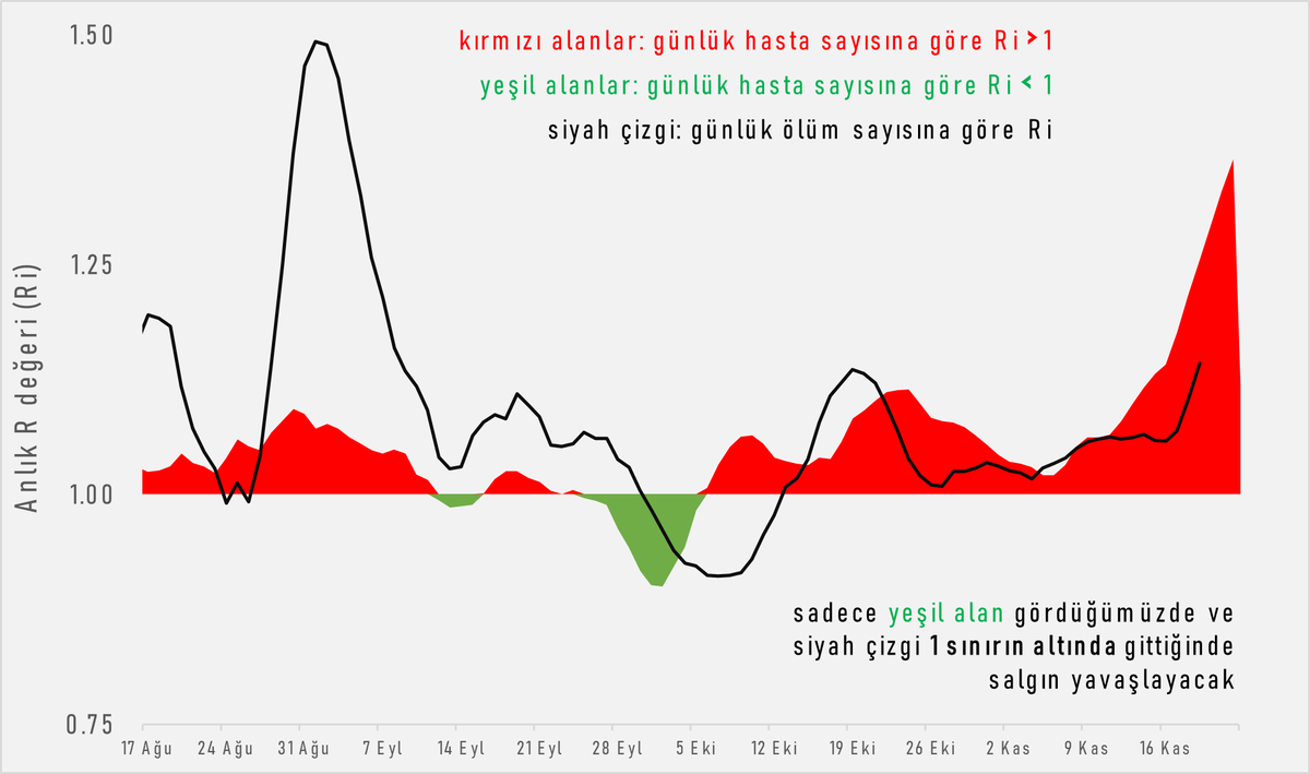 22 Kasım anlık R (Ri) değeri 
hasta sayısına göre 1.36 (kırmızı alan)
ölüm sayılarına dayanan modele göre Ri 1.24 (siyah çizgi)

<a href="/saglikbakanligi/">T.C. Sağlık Bakanlığı</a> <a href="/drfahrettinkoca/">Dr. Fahrettin Koca</a>