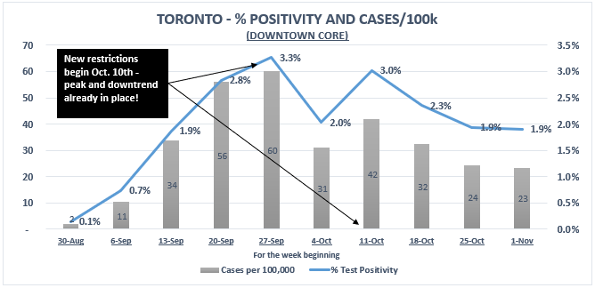 9/ Here is the stunner.The Downtown Core—the vibrant beating heart of the city, home to >300,000 residents, and swaths of those pesky bars & restaurants peaked in LATE SEPTEMBER, a week b4 the Oct 10th restrictions.Currently just 2.1% cumulative %pos, with a peak of 3.3% pos.