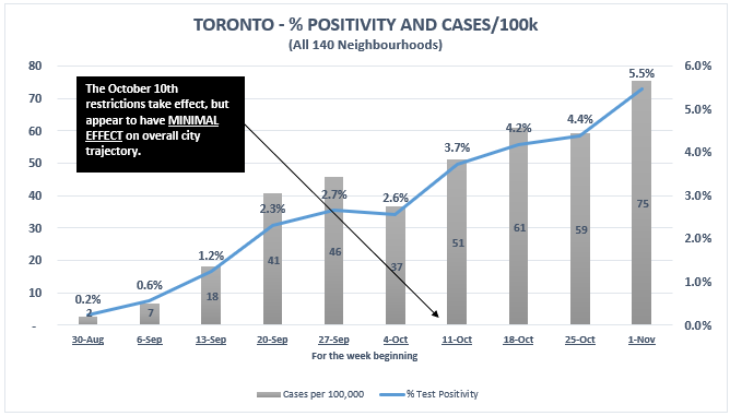 5/ Here is the current *overall* citywide situation. (2.7m people, 140 neighbourhoods).% positivity and cases/100k rising (but not exponentially).*NOTE* the previous October 10th restrictions appear to have had little effect on overall trajectory.